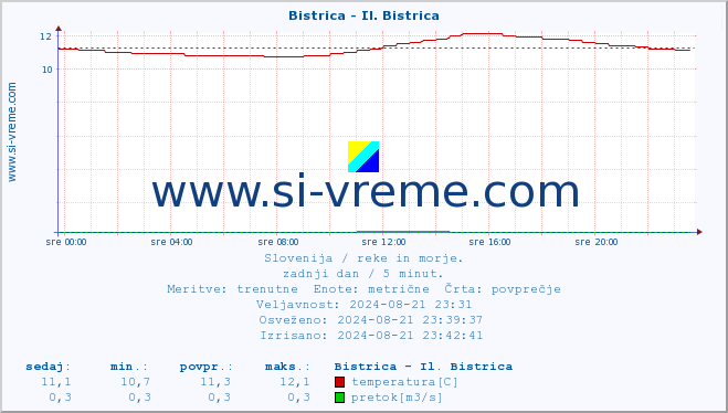 POVPREČJE :: Bistrica - Il. Bistrica :: temperatura | pretok | višina :: zadnji dan / 5 minut.