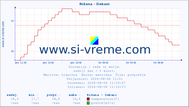 POVPREČJE :: Rižana - Dekani :: temperatura | pretok | višina :: zadnji dan / 5 minut.