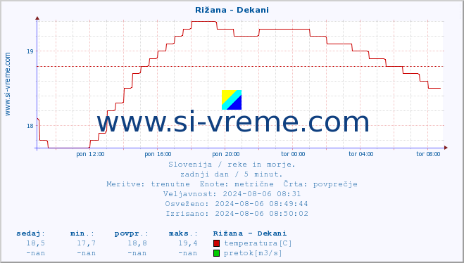 POVPREČJE :: Rižana - Dekani :: temperatura | pretok | višina :: zadnji dan / 5 minut.