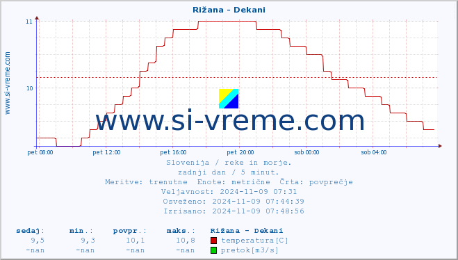 POVPREČJE :: Rižana - Dekani :: temperatura | pretok | višina :: zadnji dan / 5 minut.