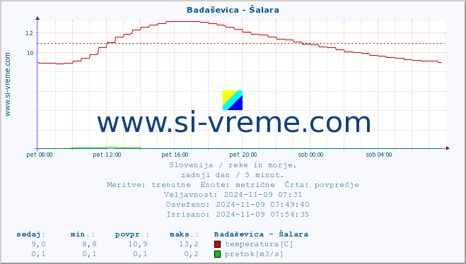 POVPREČJE :: Badaševica - Šalara :: temperatura | pretok | višina :: zadnji dan / 5 minut.