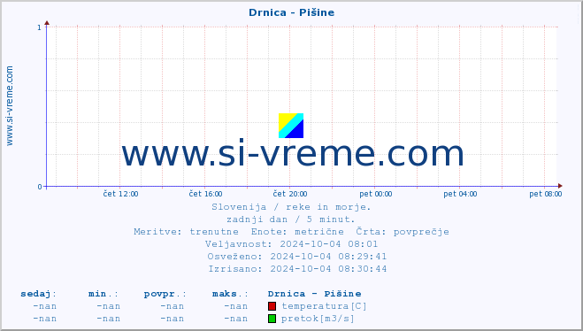 POVPREČJE :: Drnica - Pišine :: temperatura | pretok | višina :: zadnji dan / 5 minut.