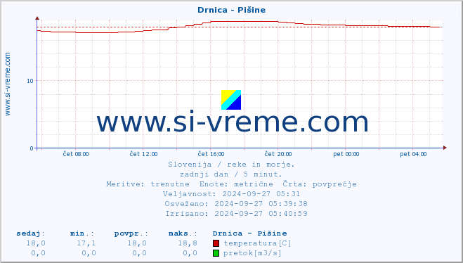 POVPREČJE :: Drnica - Pišine :: temperatura | pretok | višina :: zadnji dan / 5 minut.