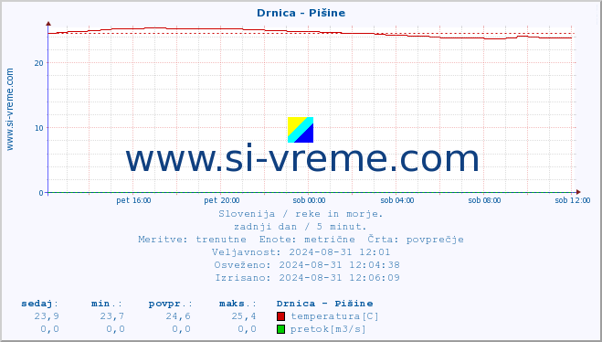 POVPREČJE :: Drnica - Pišine :: temperatura | pretok | višina :: zadnji dan / 5 minut.