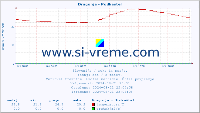 POVPREČJE :: Dragonja - Podkaštel :: temperatura | pretok | višina :: zadnji dan / 5 minut.