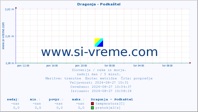 POVPREČJE :: Dragonja - Podkaštel :: temperatura | pretok | višina :: zadnji dan / 5 minut.