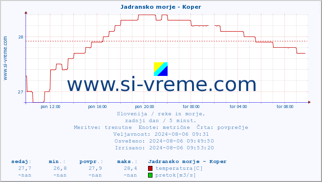 POVPREČJE :: Jadransko morje - Koper :: temperatura | pretok | višina :: zadnji dan / 5 minut.