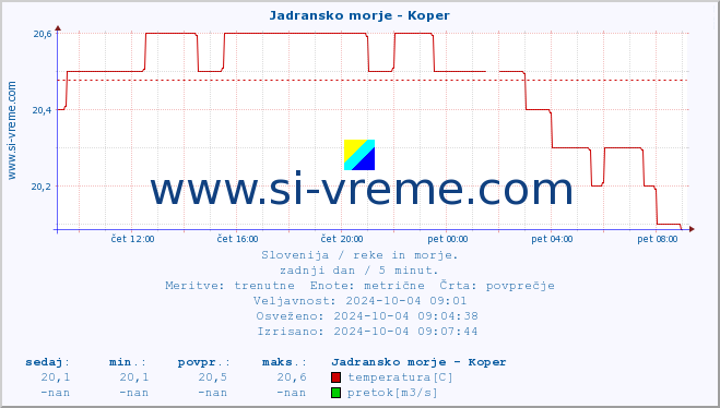 POVPREČJE :: Jadransko morje - Koper :: temperatura | pretok | višina :: zadnji dan / 5 minut.