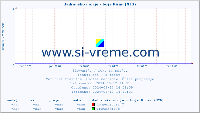 POVPREČJE :: Jadransko morje - boja Piran (NIB) :: temperatura | pretok | višina :: zadnji dan / 5 minut.