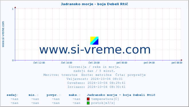 POVPREČJE :: Jadransko morje - boja Debeli Rtič :: temperatura | pretok | višina :: zadnji dan / 5 minut.