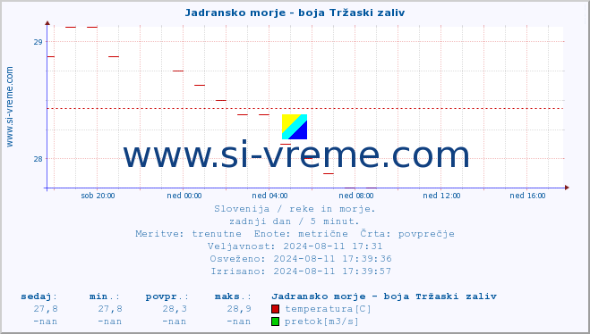 POVPREČJE :: Jadransko morje - boja Tržaski zaliv :: temperatura | pretok | višina :: zadnji dan / 5 minut.