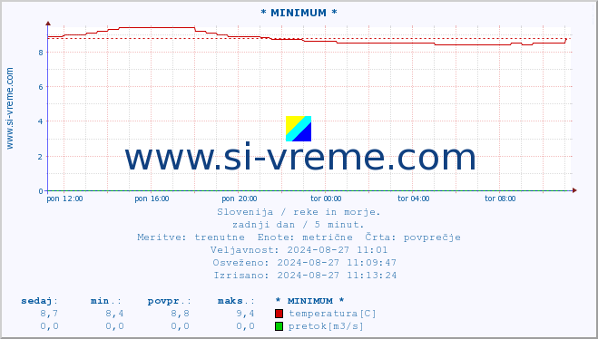 POVPREČJE :: * MINIMUM * :: temperatura | pretok | višina :: zadnji dan / 5 minut.