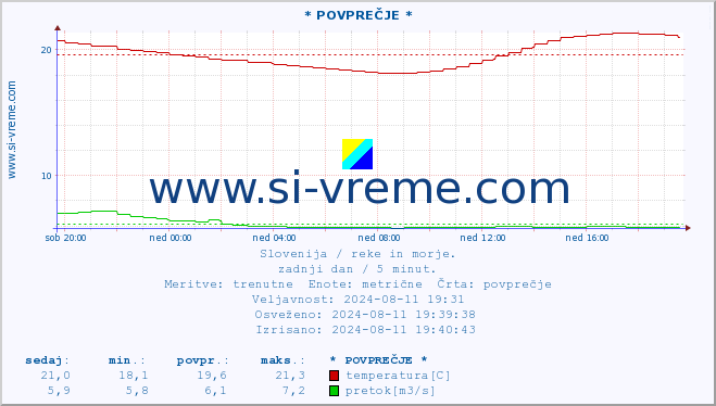 POVPREČJE :: * POVPREČJE * :: temperatura | pretok | višina :: zadnji dan / 5 minut.