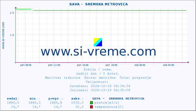 POVPREČJE ::  SAVA -  SREMSKA MITROVICA :: višina | pretok | temperatura :: zadnji dan / 5 minut.