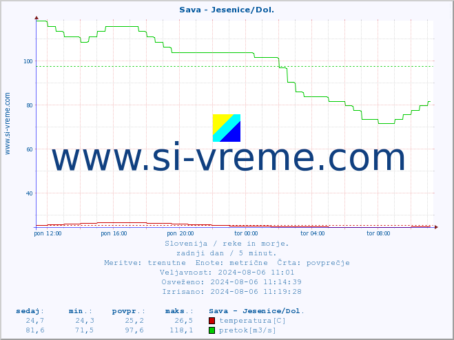 POVPREČJE :: Sava - Jesenice/Dol. :: temperatura | pretok | višina :: zadnji dan / 5 minut.