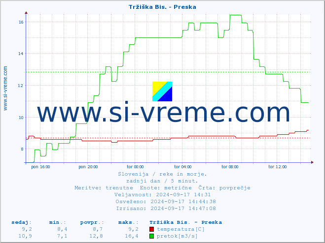 POVPREČJE :: Tržiška Bis. - Preska :: temperatura | pretok | višina :: zadnji dan / 5 minut.