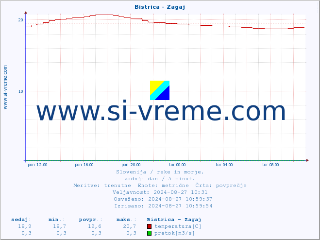 POVPREČJE :: Bistrica - Zagaj :: temperatura | pretok | višina :: zadnji dan / 5 minut.