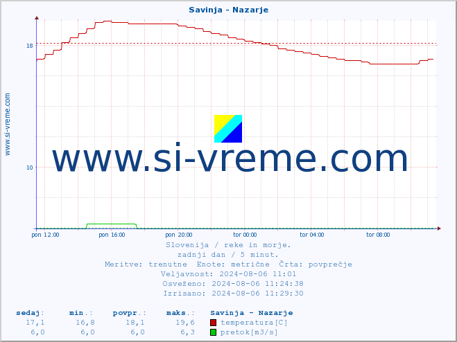 POVPREČJE :: Savinja - Nazarje :: temperatura | pretok | višina :: zadnji dan / 5 minut.