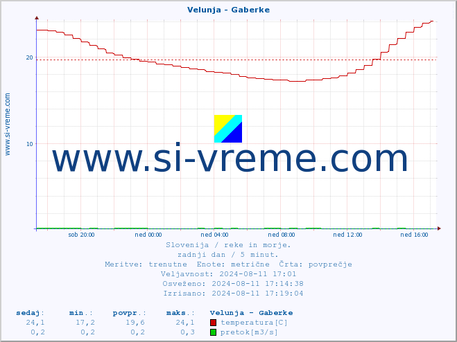 POVPREČJE :: Velunja - Gaberke :: temperatura | pretok | višina :: zadnji dan / 5 minut.