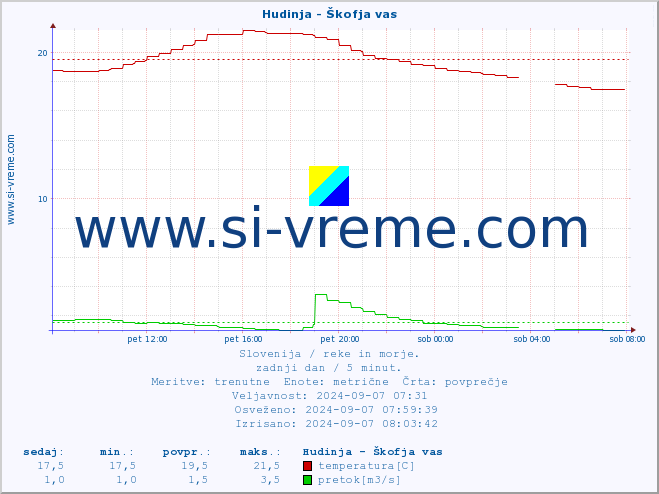 POVPREČJE :: Hudinja - Škofja vas :: temperatura | pretok | višina :: zadnji dan / 5 minut.