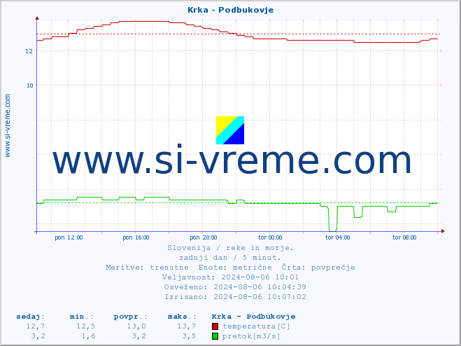 POVPREČJE :: Krka - Podbukovje :: temperatura | pretok | višina :: zadnji dan / 5 minut.