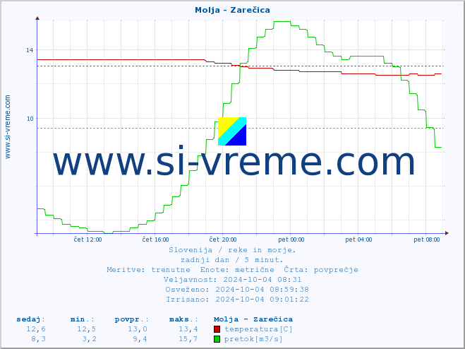 POVPREČJE :: Molja - Zarečica :: temperatura | pretok | višina :: zadnji dan / 5 minut.