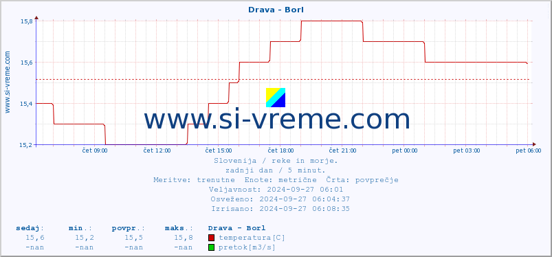 POVPREČJE :: Drava - Borl :: temperatura | pretok | višina :: zadnji dan / 5 minut.