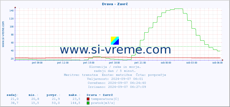 POVPREČJE :: Drava - Zavrč :: temperatura | pretok | višina :: zadnji dan / 5 minut.