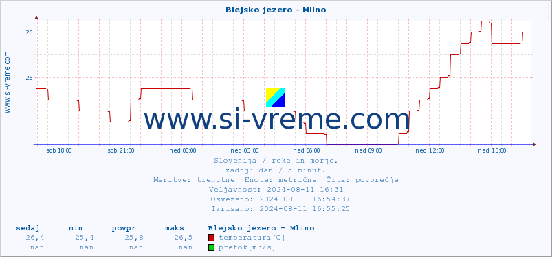 POVPREČJE :: Blejsko jezero - Mlino :: temperatura | pretok | višina :: zadnji dan / 5 minut.