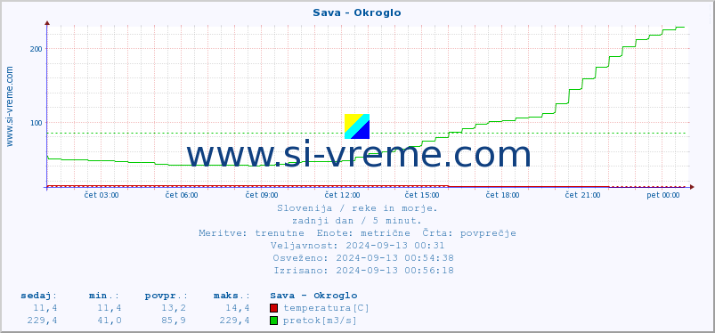 POVPREČJE :: Sava - Okroglo :: temperatura | pretok | višina :: zadnji dan / 5 minut.