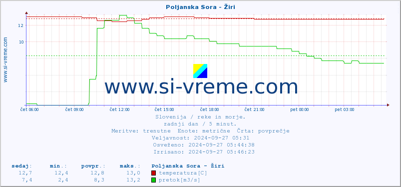 POVPREČJE :: Poljanska Sora - Žiri :: temperatura | pretok | višina :: zadnji dan / 5 minut.