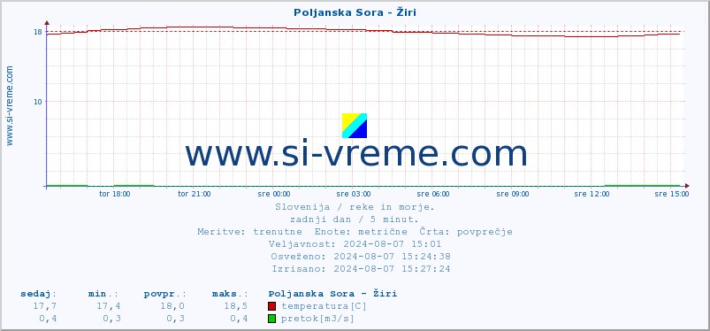 POVPREČJE :: Poljanska Sora - Žiri :: temperatura | pretok | višina :: zadnji dan / 5 minut.