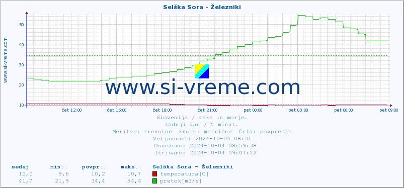 POVPREČJE :: Selška Sora - Železniki :: temperatura | pretok | višina :: zadnji dan / 5 minut.