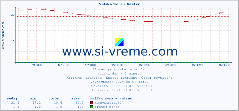 POVPREČJE :: Selška Sora - Vešter :: temperatura | pretok | višina :: zadnji dan / 5 minut.