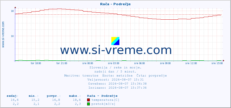 POVPREČJE :: Rača - Podrečje :: temperatura | pretok | višina :: zadnji dan / 5 minut.