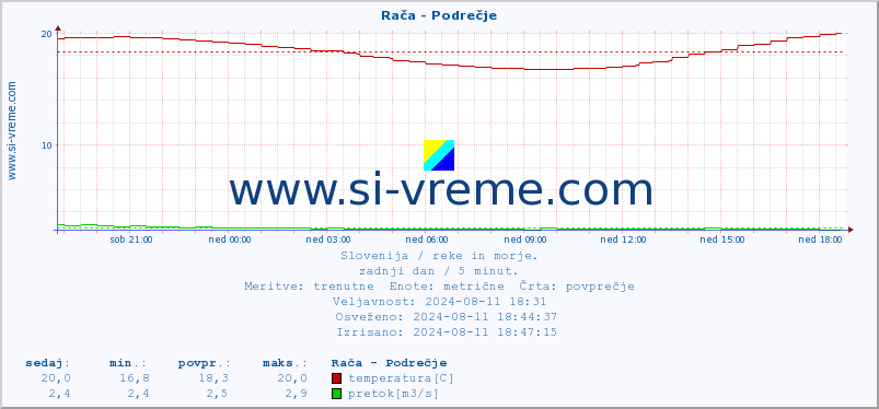 POVPREČJE :: Rača - Podrečje :: temperatura | pretok | višina :: zadnji dan / 5 minut.