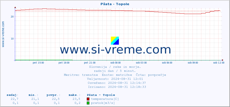 POVPREČJE :: Pšata - Topole :: temperatura | pretok | višina :: zadnji dan / 5 minut.