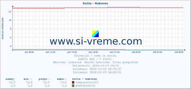 POVPREČJE :: Sotla - Rakovec :: temperatura | pretok | višina :: zadnji dan / 5 minut.