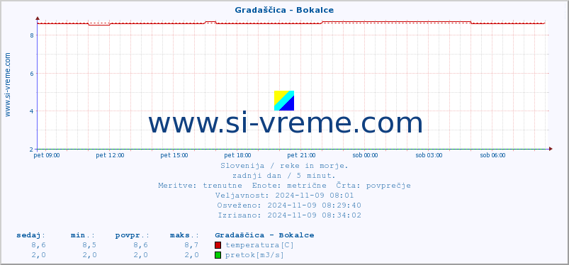 POVPREČJE :: Gradaščica - Bokalce :: temperatura | pretok | višina :: zadnji dan / 5 minut.