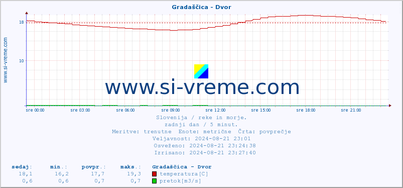 POVPREČJE :: Gradaščica - Dvor :: temperatura | pretok | višina :: zadnji dan / 5 minut.