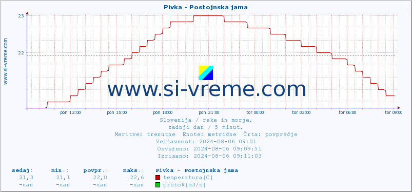 POVPREČJE :: Pivka - Postojnska jama :: temperatura | pretok | višina :: zadnji dan / 5 minut.