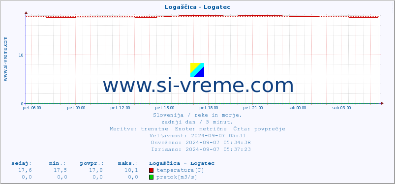 POVPREČJE :: Logaščica - Logatec :: temperatura | pretok | višina :: zadnji dan / 5 minut.