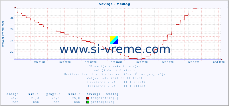 POVPREČJE :: Savinja - Medlog :: temperatura | pretok | višina :: zadnji dan / 5 minut.