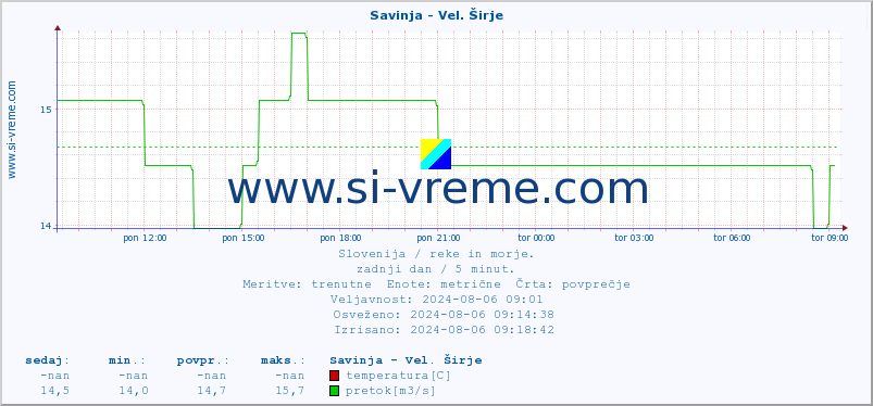 POVPREČJE :: Savinja - Vel. Širje :: temperatura | pretok | višina :: zadnji dan / 5 minut.