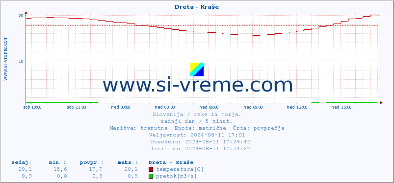 POVPREČJE :: Dreta - Kraše :: temperatura | pretok | višina :: zadnji dan / 5 minut.