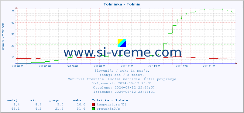 POVPREČJE :: Tolminka - Tolmin :: temperatura | pretok | višina :: zadnji dan / 5 minut.