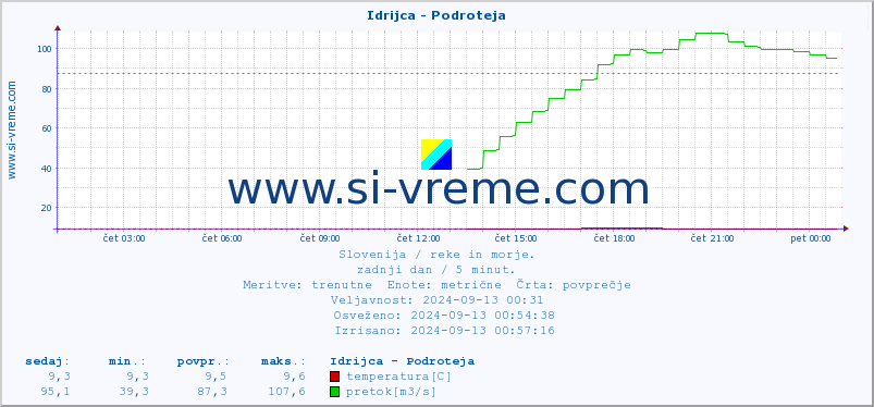 POVPREČJE :: Idrijca - Podroteja :: temperatura | pretok | višina :: zadnji dan / 5 minut.