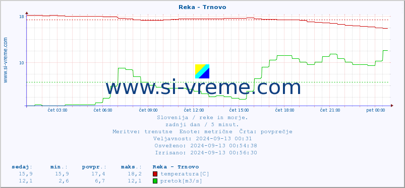 POVPREČJE :: Reka - Trnovo :: temperatura | pretok | višina :: zadnji dan / 5 minut.