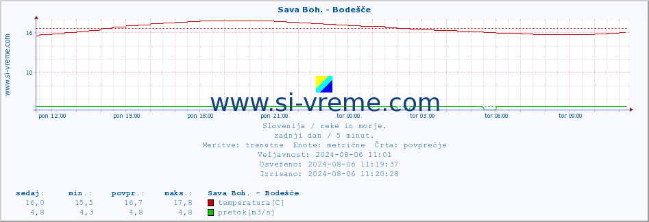 POVPREČJE :: Sava Boh. - Bodešče :: temperatura | pretok | višina :: zadnji dan / 5 minut.