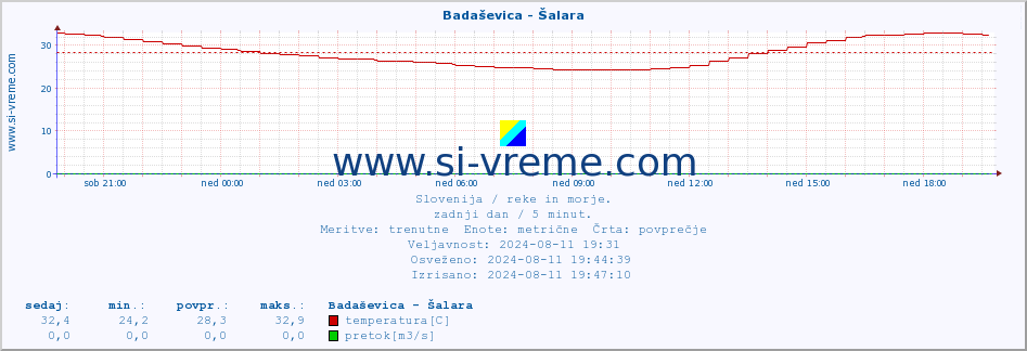 POVPREČJE :: Badaševica - Šalara :: temperatura | pretok | višina :: zadnji dan / 5 minut.